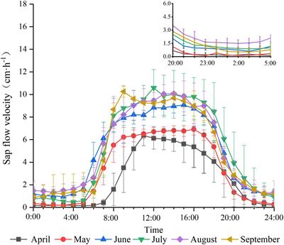 Sap Flow Velocity in Fraxinus pennsylvanica in Response to Water Stress and Microclimatic Variables